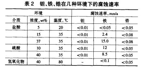 鉭、鐵、鋯在幾種環(huán)境下的腐蝕速率